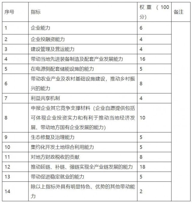 云南硯山新能源優(yōu)選重新招標(biāo)：規(guī)模降至1.82GW，取消100億產(chǎn)業(yè)配套要求