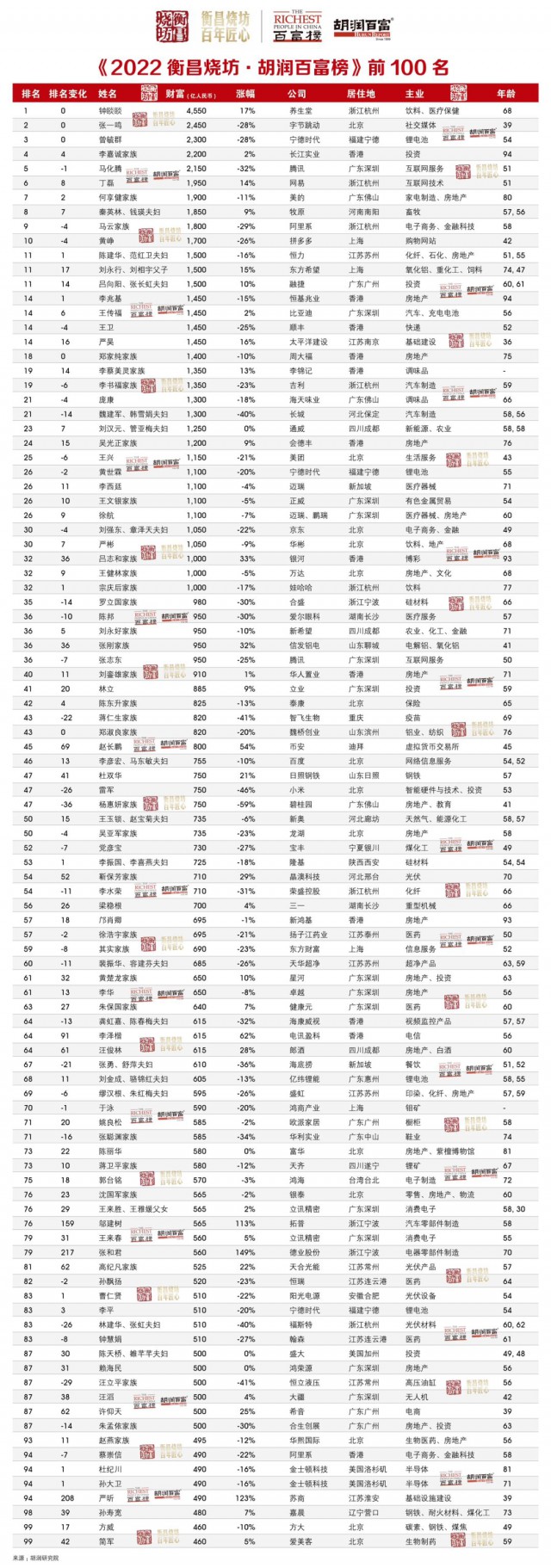 縮水最嚴重的胡潤百富榜發(fā)布，光伏企業(yè)逆勢走強