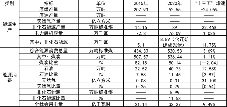 因地制宜打造農光互補、漁光互補示范項目！吉林遼源能源發(fā)展“十四五”規(guī)劃（征求意見稿）發(fā)布