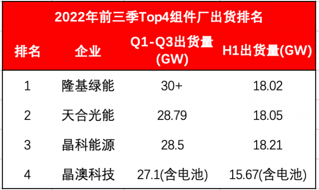 Top4組件龍頭出貨超114GW！Q4沖刺價格進入敏感期