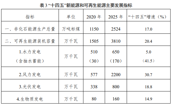 光伏新增4.6GW！吉林省新能源發(fā)展“十四五”規(guī)劃發(fā)布