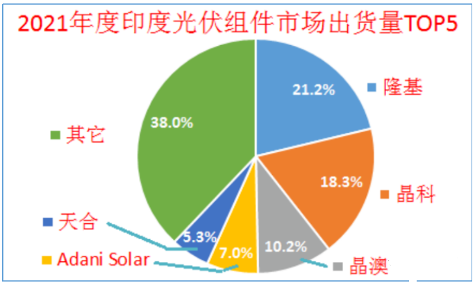 印度終止對中國、泰國、越南進口電池組件的反傾銷調(diào)查!