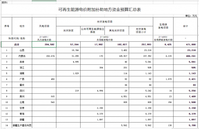 光伏25.8億！財(cái)政部提前下達(dá)2023年可再生能源補(bǔ)貼！