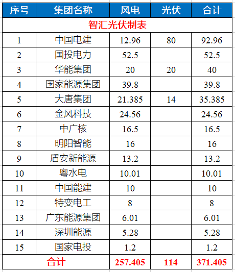 貴州1~9月：3.7GW核準(zhǔn)/備案風(fēng)、光項(xiàng)目清單