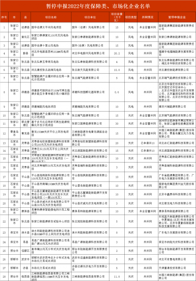 河北暫停2.8GW風(fēng)光項(xiàng)目申報(bào)！涉及國(guó)電投、三峽、國(guó)家能源集團(tuán)等