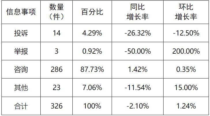 新能源和可再生能源行業(yè)24件！湖南11月12398能源監(jiān)管熱線(xiàn)投訴舉報(bào)處理情況通報(bào)