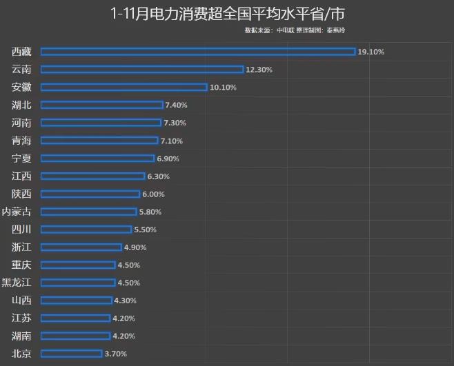 前11月電力消費(fèi)增速出爐，你的家鄉(xiāng)排第幾?