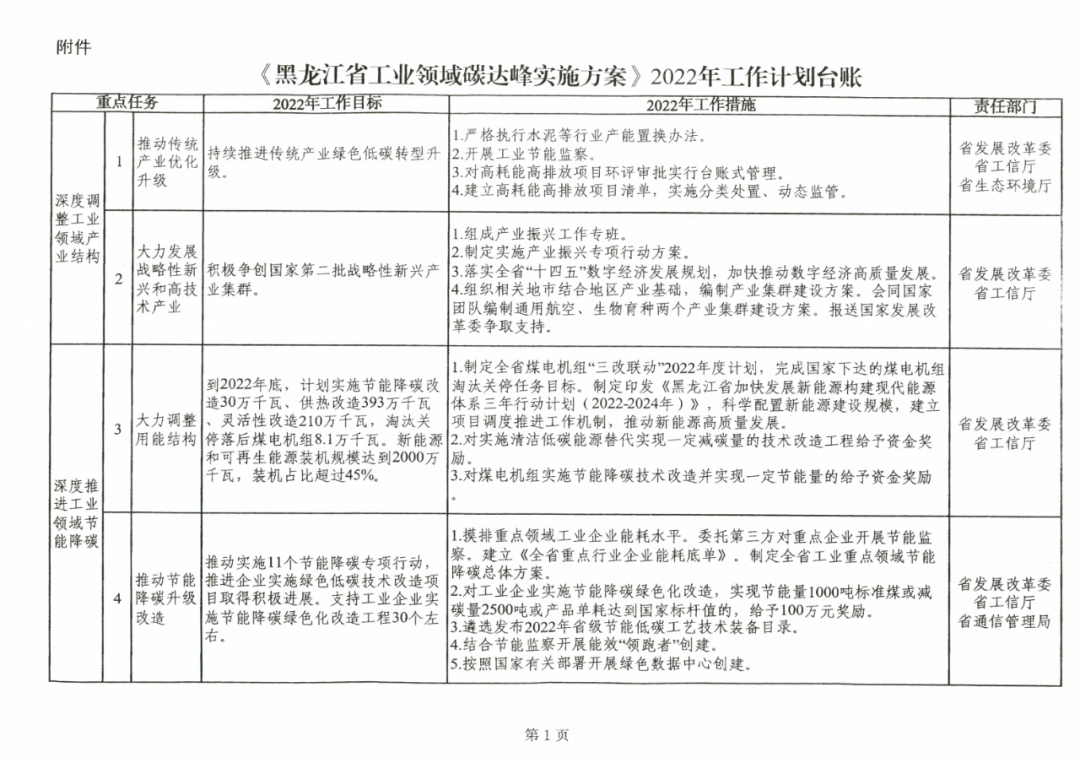 提到光伏組件！黑龍江省發(fā)布工業(yè)領(lǐng)域碳達(dá)峰實(shí)施方案