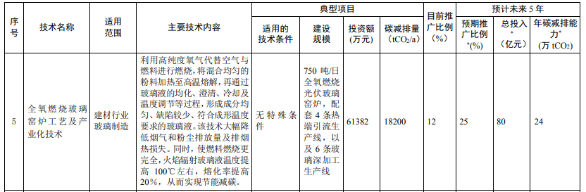 光伏相關(guān)技術(shù)3項(xiàng)！生態(tài)環(huán)境部印發(fā)國家重點(diǎn)推廣的低碳技術(shù)目錄（第四批）