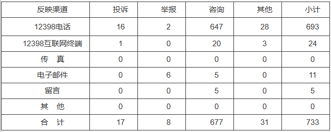 新能源和可再生能源行業(yè)類65件，占8.87%！2022年11月12398能源監(jiān)管熱線投訴舉報處理情況通報