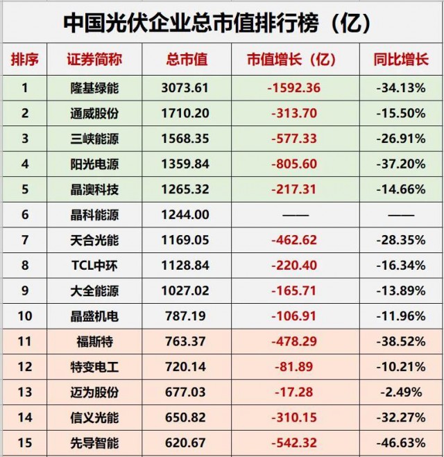 降幅達23.32%！光伏總市值“蒸發(fā)”近萬億