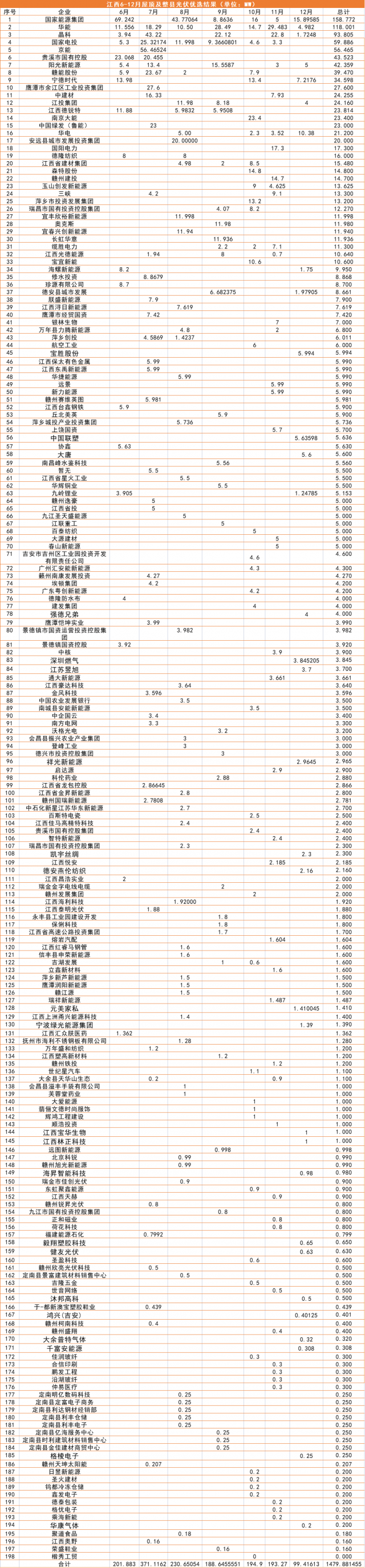 江西1.5GW（7批）分布式光伏優(yōu)選：國能投、華能、晶科領(lǐng)銜