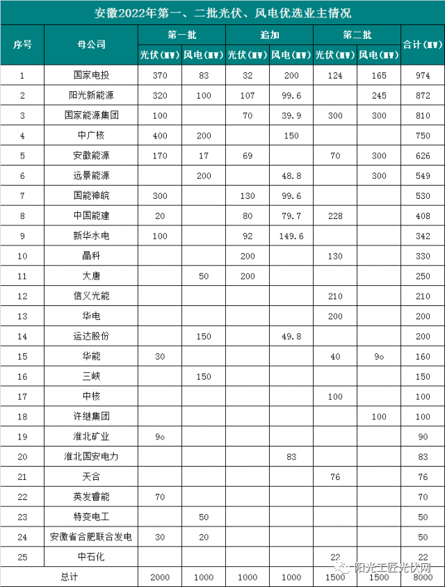 安徽8GW風(fēng)光項(xiàng)目優(yōu)選公示：國電投、陽光新能源、國家能源集團(tuán)領(lǐng)銜