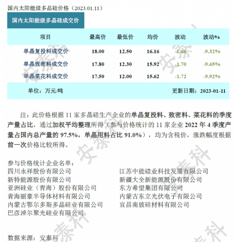 多晶硅周評-成交逐步活躍 價(jià)格跌幅收窄