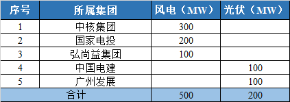 800MW！甘肅隴南風(fēng)光競配結(jié)果公示