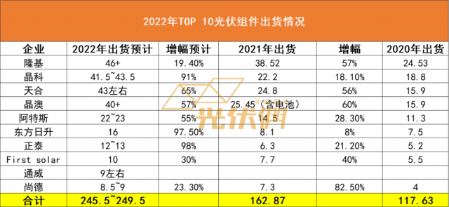 2022年前十大組件企業(yè)出貨數(shù)據(jù)：TOP 4均邁入40GW，排名爭奪戰(zhàn)一觸即發(fā)