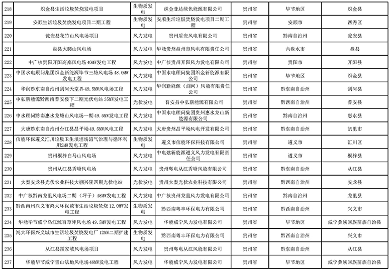 7335個！國家電網(wǎng)與南方電網(wǎng)分別公布可再生能源發(fā)電補(bǔ)貼合規(guī)項(xiàng)目清單（第一批）