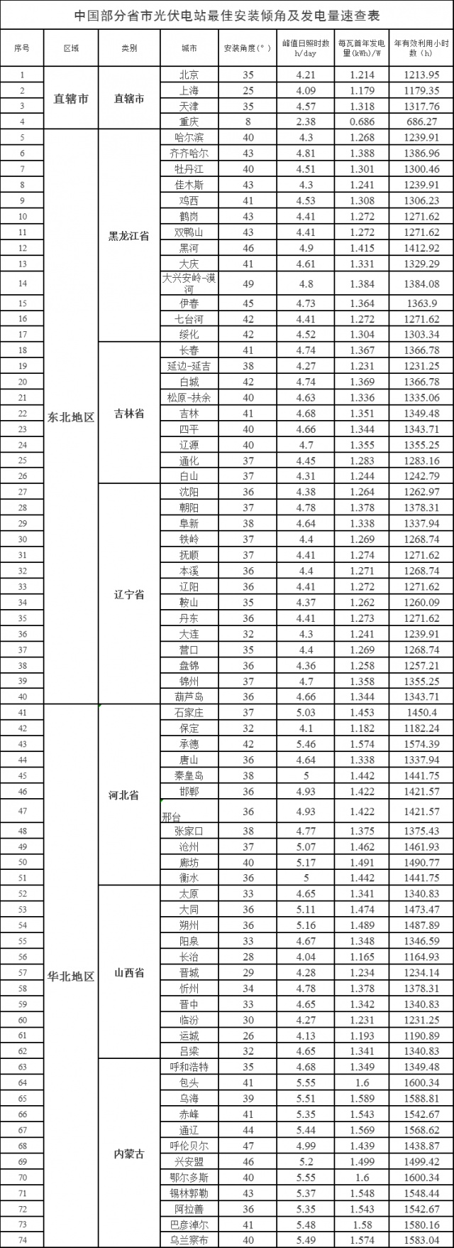 速查！中國(guó)各省市光伏電站最佳安裝傾角、發(fā)電量、年利用小時(shí)數(shù)