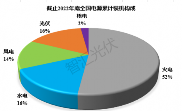 2011~2022：各類電源裝機(jī)、發(fā)電量情況！