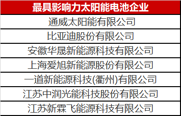 光伏圈又出大新聞：最具影響力太陽能電池企業(yè)揭曉！