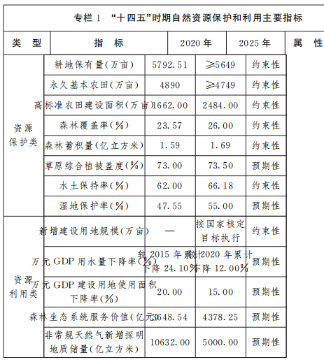 保障風(fēng)電、光伏發(fā)電等新能源用地需求！山西省發(fā)布“十四五”自然資源保護(hù)和利用規(guī)劃通知