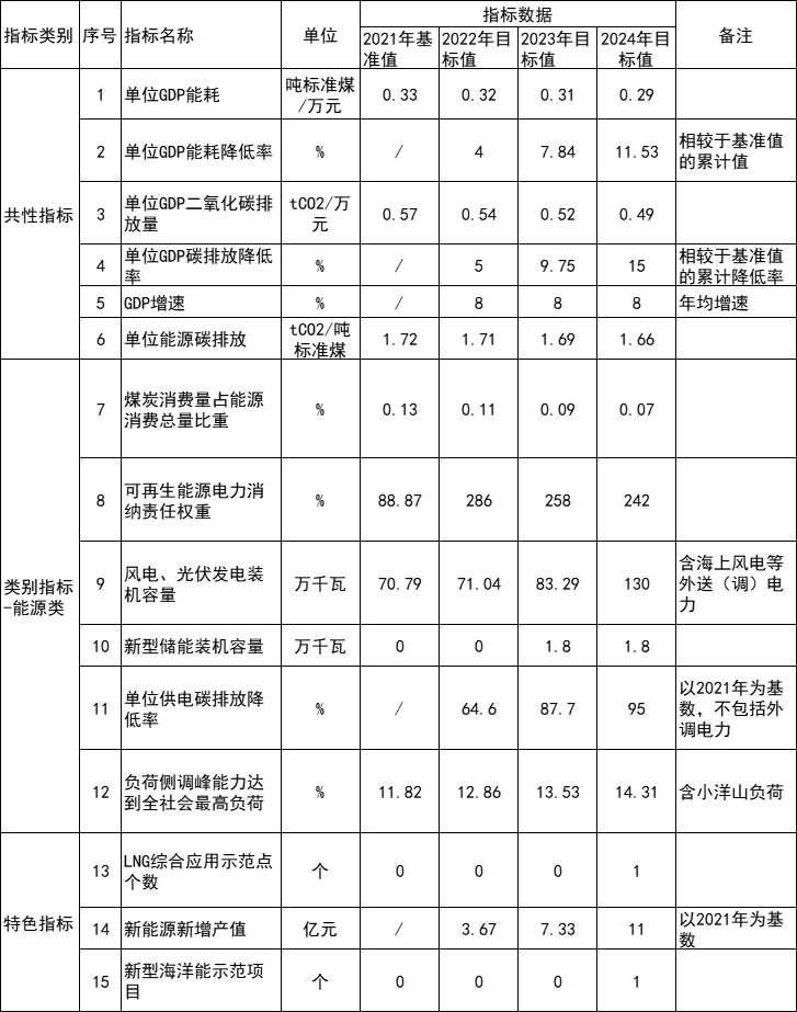 浙江嵊泗：2023年底各類屋頂安裝光伏比例均達到國家能源局要求  成為全國屋頂分布式光伏開發(fā)示范縣