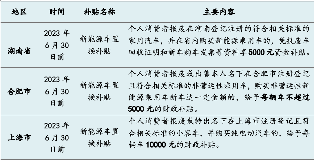 今年十余省市發(fā)“購(gòu)車紅包”：總額超5億，新能源補(bǔ)貼過萬元