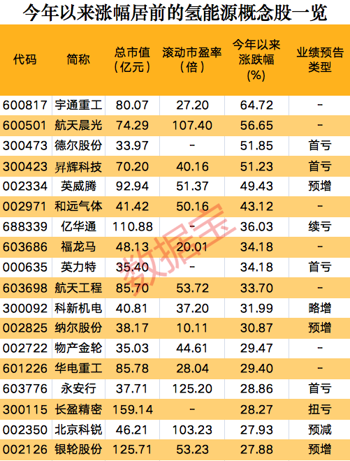 一則消息，氫能源板塊集體狂歡，概念股開年以來大漲