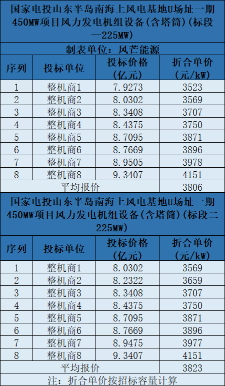 含塔筒3131元/kW！海上風(fēng)機(jī)報(bào)價(jià)再刷新低