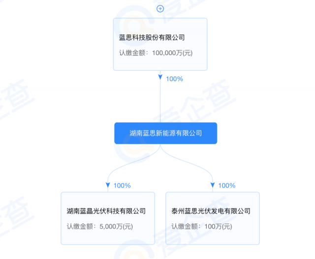 藍思科技加碼光伏制造！湖南藍晶光伏成立