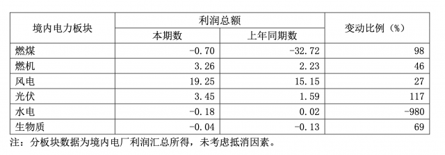 華能國(guó)際一季度凈利暴增335.3%，新能源板塊盈利高增長(zhǎng)