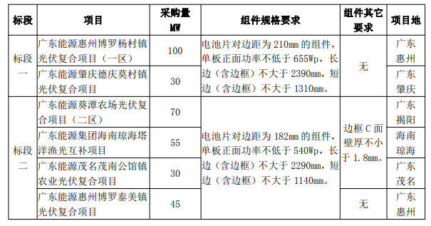 最低1.606元/W！廣東電力2023年第一批光伏組件采購中標候選人公示