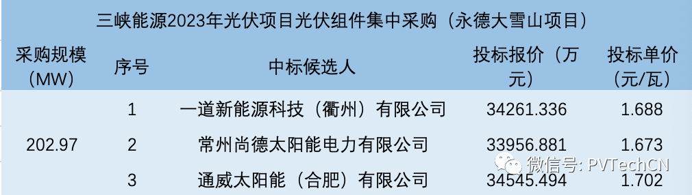 一道、尚德、通威入圍！三峽202.97MW光伏組件集采