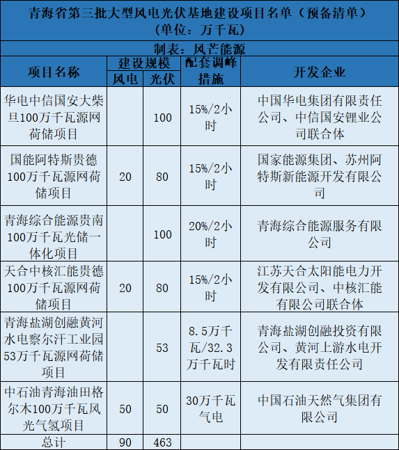 青海第三批5.5GW風(fēng)光大基地預(yù)備項目名單：華電、中石油等上榜