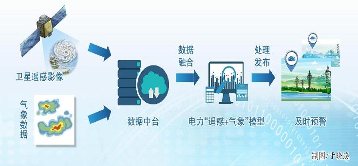 中國電科院“衛(wèi)星遙感+氣象分析” 防范輸電通道風險