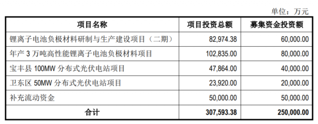 定增25億，國資背景上市企業(yè)擬投建分布式光伏電站