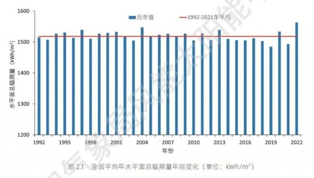 全國(guó)太陽(yáng)能資源、發(fā)電小時(shí)數(shù)情況公布！