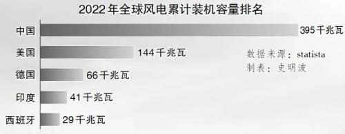 "去中國(guó)化"的后果來(lái)了,歐美一大批海上風(fēng)電開(kāi)發(fā)計(jì)劃被取消