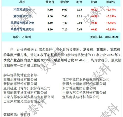 硅業(yè)分會: 供應(yīng)基本持平上月,硅料價格持續(xù)上漲