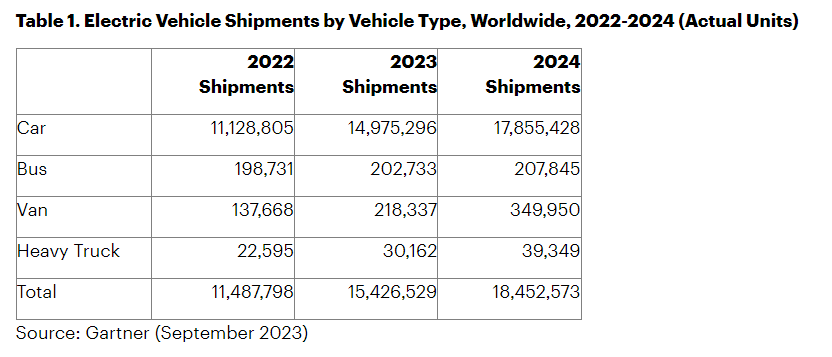 Gartner 報告：今年全球電動汽車出貨量 1500 萬輛、明年 1790 萬輛