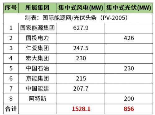 天津2.38GW風(fēng)光項(xiàng)目清單公布!國家能源集團(tuán)、國投、中石油、中國能建等領(lǐng)銜