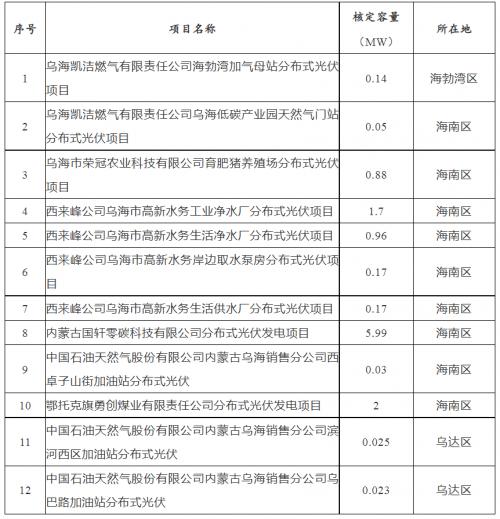 內(nèi)蒙古烏海市2023年分布式光伏項目競爭優(yōu)選結(jié)果公示!