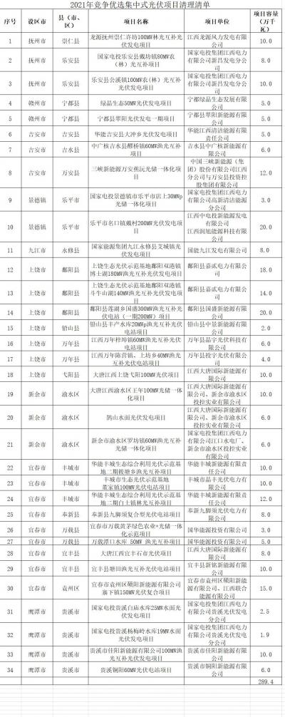 江西清理2021年競爭優(yōu)選方案34個未開工光伏項目