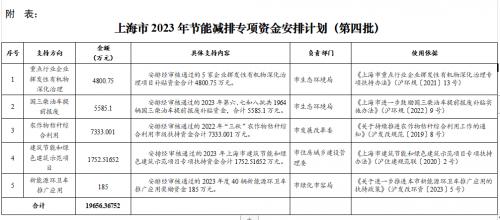 上海市下達(dá)2023年第四批節(jié)能減排專項(xiàng)資金安排計(jì)劃