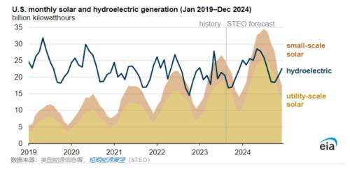 EIA預計: 2024年美國太陽能年發(fā)電量將超過水力發(fā)電