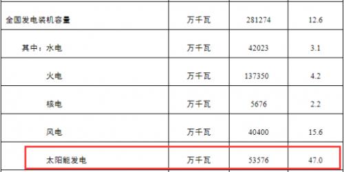 前十月達(dá)142.56GW!2023年中國光伏新增裝機有望達(dá)170GW