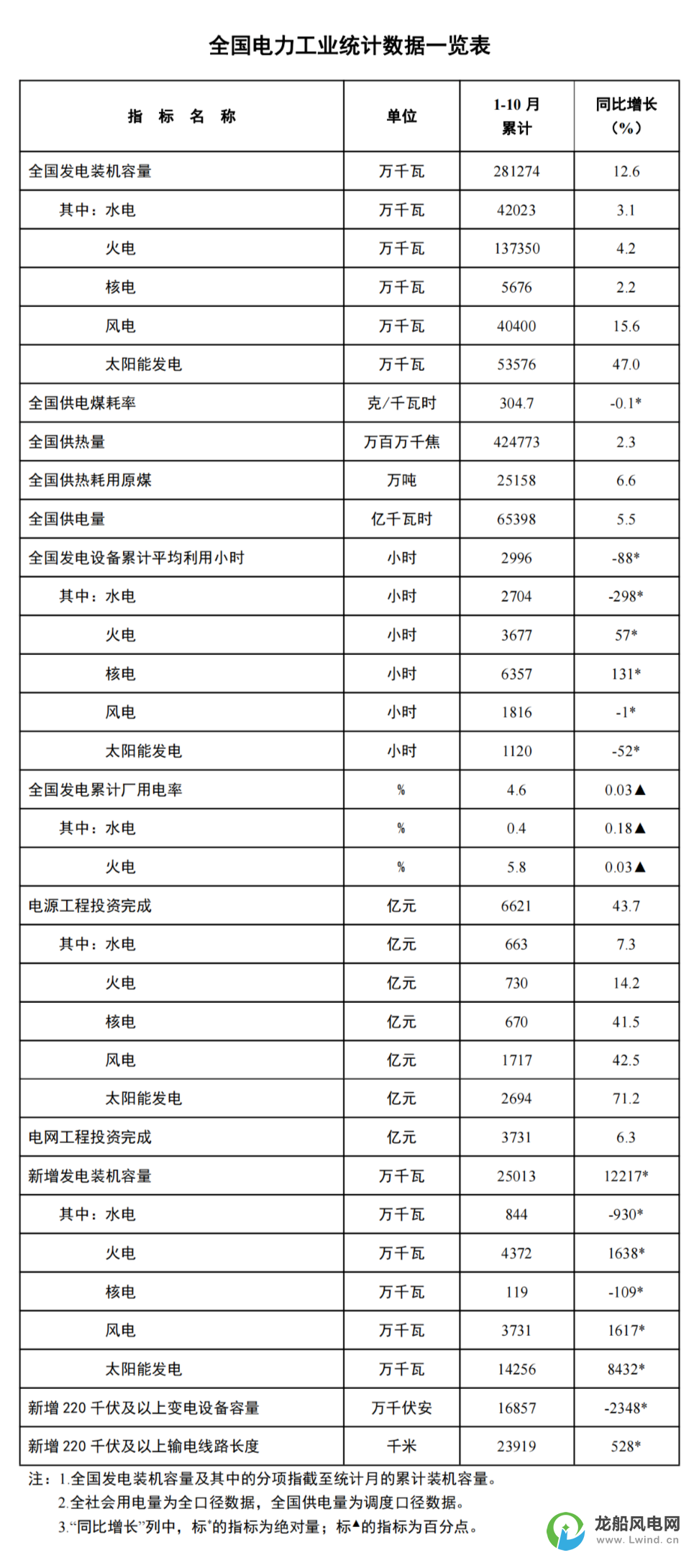 國家能源局：1-10月份風電新增裝機37.3GW！同比增長16.2GW