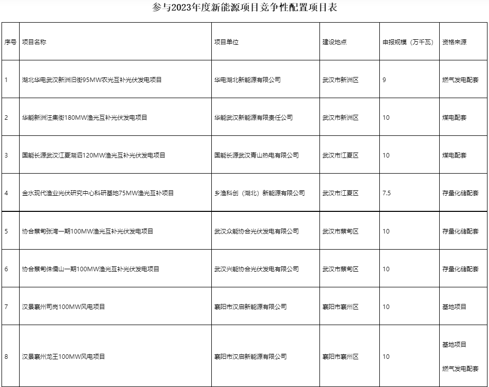 國(guó)家電投、國(guó)家能源集團(tuán)等領(lǐng)銜！湖北6.9GW新能源清單公布