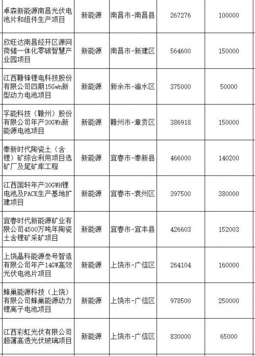 2024年江西省示范引領(lǐng)性項目清單公布,10個新能源項目