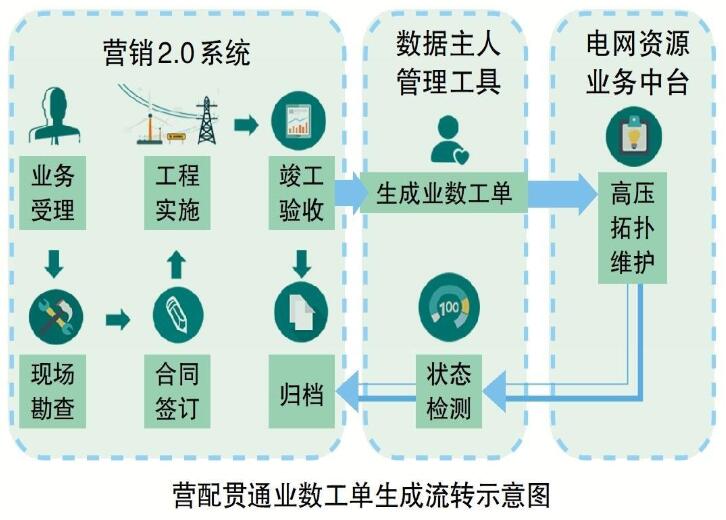 國網山西電力公司提升跨專業(yè)跨系統數據貫通水平